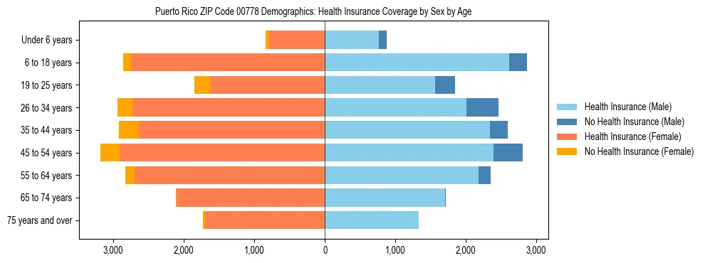 Pyramid chart showing health insurance coverage distribution by age and sex in Puerto Rico ZIP Code 00778 based on 2023 ACS data.