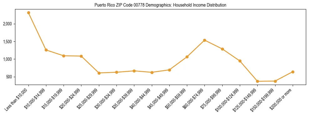Bar chart showing household income distribution brackets for Puerto Rico ZIP Code 00778 based on 2023 ACS data.