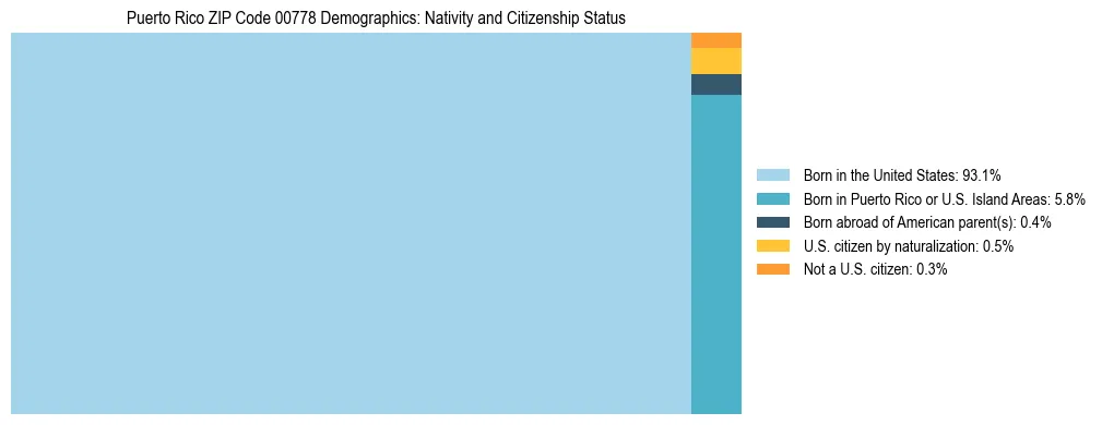 Treemap showing population distribution by nativity and citizenship status in Puerto Rico ZIP Code 00778 based on 2023 ACS data.