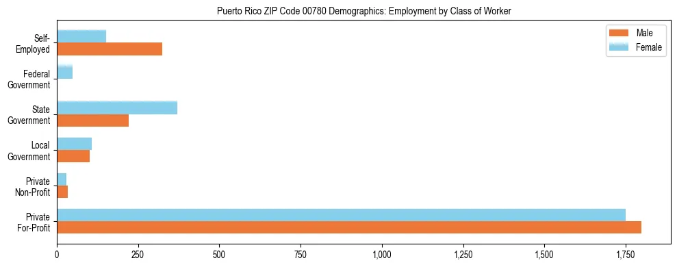 Bar chart showing employment distribution by class of worker (Private, Government, Self-Employed) in Puerto Rico ZIP Code 00780 based on 2023 ACS data.