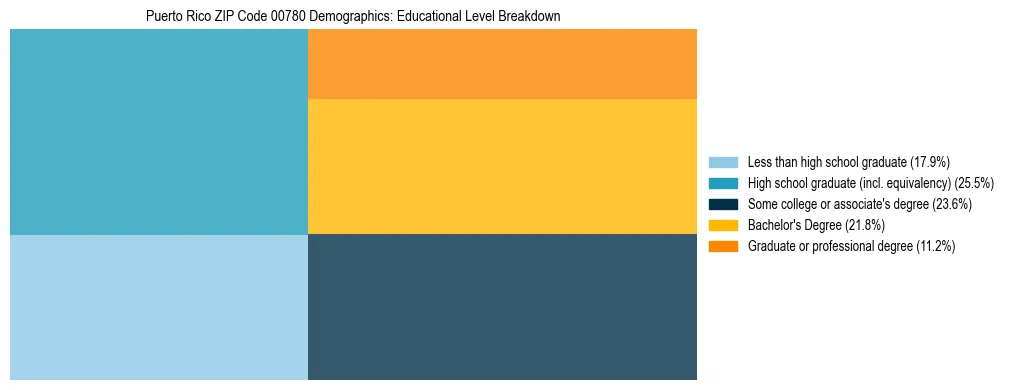 Treemap chart illustrating educational attainment levels for adults 25+ in Puerto Rico ZIP Code 00780 based on 2023 ACS data.