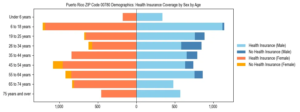 Pyramid chart showing health insurance coverage distribution by age and sex in Puerto Rico ZIP Code 00780 based on 2023 ACS data.