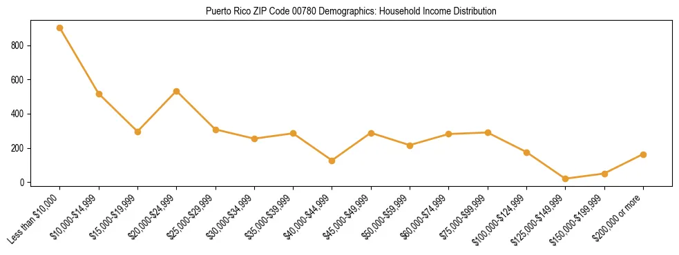 Bar chart showing household income distribution brackets for Puerto Rico ZIP Code 00780 based on 2023 ACS data.