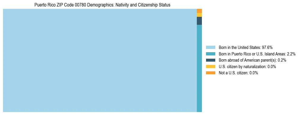 Treemap showing population distribution by nativity and citizenship status in Puerto Rico ZIP Code 00780 based on 2023 ACS data.