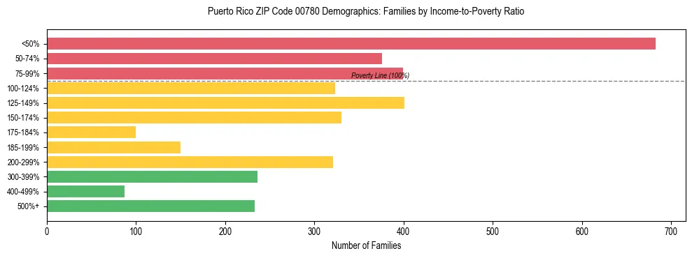 Bar chart showing family distribution by income-to-poverty ratio in Puerto Rico ZIP Code 00780, based on 2023 ACS data.