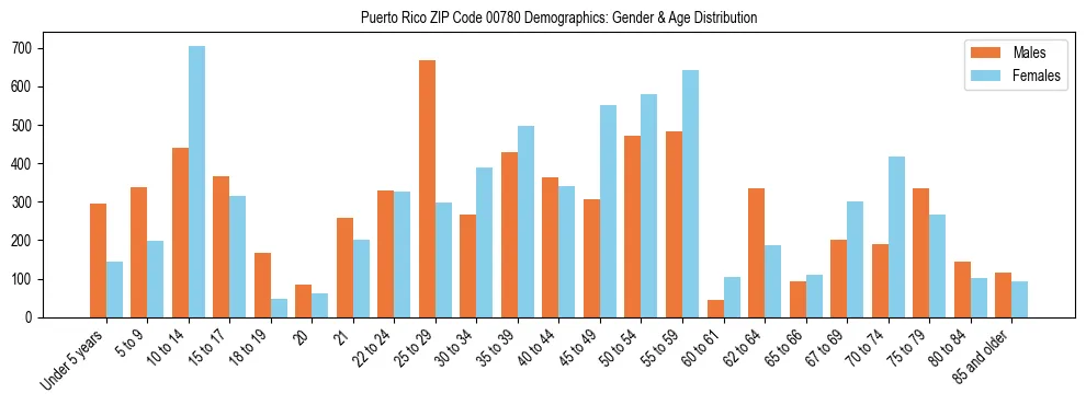 Population pyramid for Puerto Rico ZIP Code 00780 showing male vs female age distribution based on 2023 ACS data.