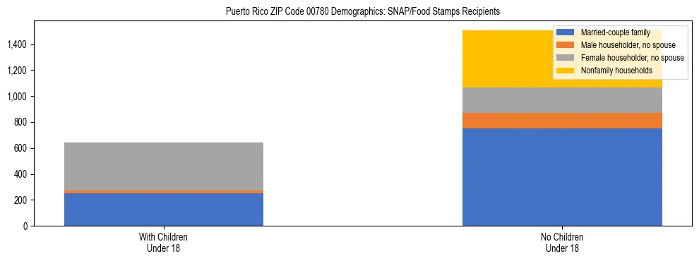 Stacked bar chart showing SNAP recipient household composition by presence of children in Puerto Rico ZIP Code 00780, based on 2023 ACS data.