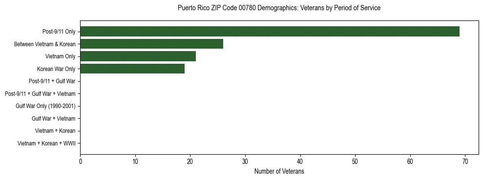 Bar chart showing the distribution of veterans by period of military service in Puerto Rico ZIP Code 00780 based on 2023 ACS data.