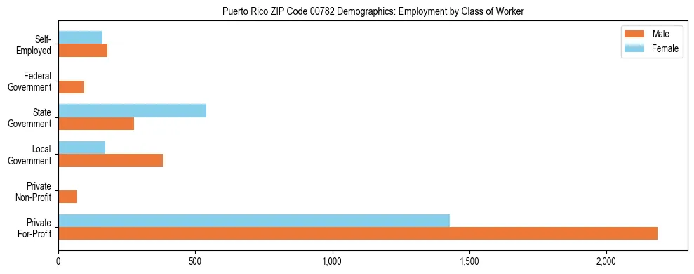 Bar chart showing employment distribution by class of worker (Private, Government, Self-Employed) in Puerto Rico ZIP Code 00782 based on 2023 ACS data.