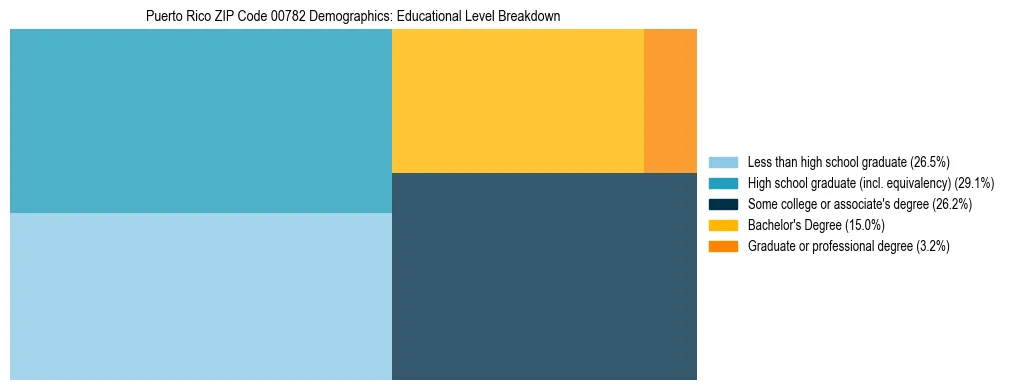 Treemap chart illustrating educational attainment levels for adults 25+ in Puerto Rico ZIP Code 00782 based on 2023 ACS data.