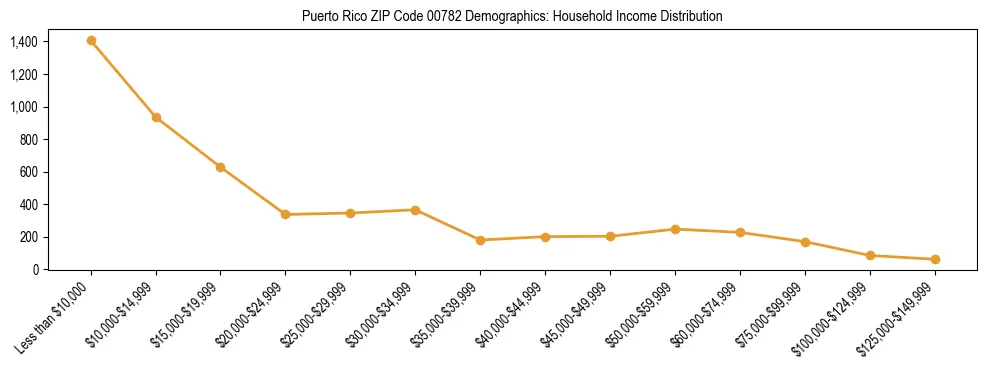 Bar chart showing household income distribution brackets for Puerto Rico ZIP Code 00782 based on 2023 ACS data.