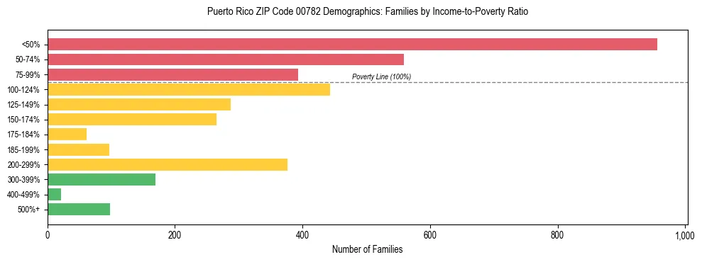 Bar chart showing family distribution by income-to-poverty ratio in Puerto Rico ZIP Code 00782, based on 2023 ACS data.