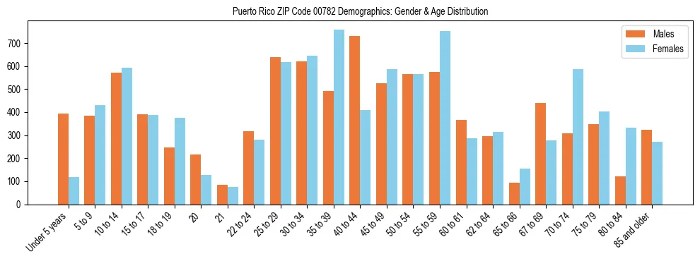 Population pyramid for Puerto Rico ZIP Code 00782 showing male vs female age distribution based on 2023 ACS data.