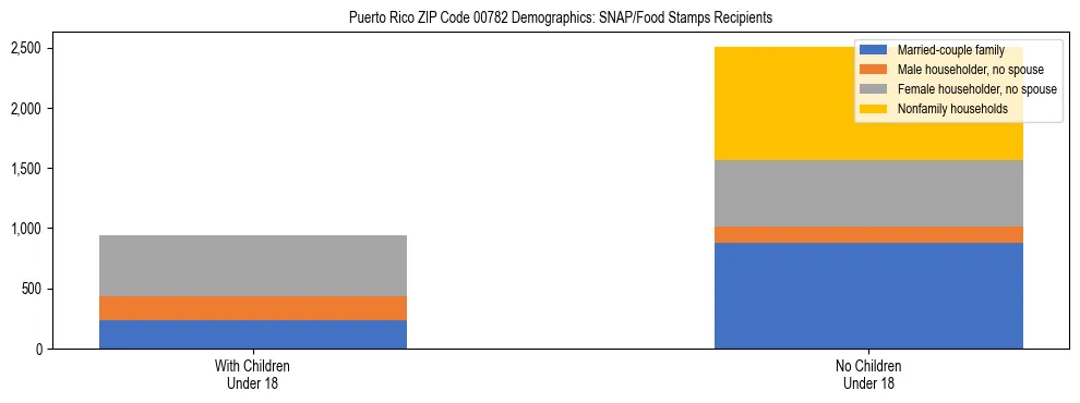 Stacked bar chart showing SNAP recipient household composition by presence of children in Puerto Rico ZIP Code 00782, based on 2023 ACS data.