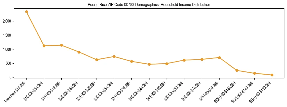 Bar chart showing household income distribution brackets for Puerto Rico ZIP Code 00783 based on 2023 ACS data.