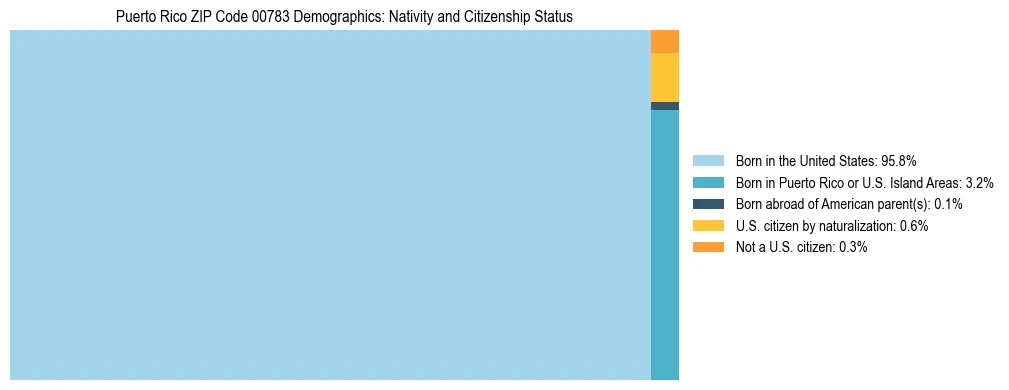 Treemap showing population distribution by nativity and citizenship status in Puerto Rico ZIP Code 00783 based on 2023 ACS data.