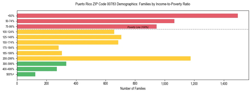 Bar chart showing family distribution by income-to-poverty ratio in Puerto Rico ZIP Code 00783, based on 2023 ACS data.