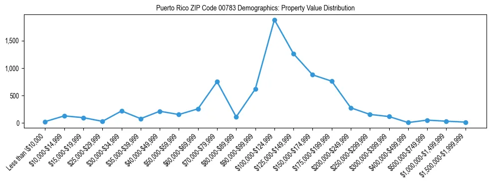 Line chart showing property value distribution for owner-occupied homes in Puerto Rico ZIP Code 00783 based on 2023 ACS data.