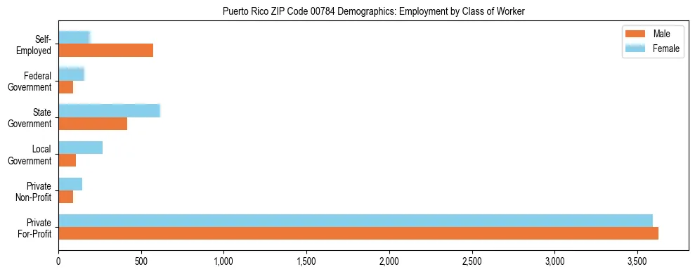 Bar chart showing employment distribution by class of worker (Private, Government, Self-Employed) in Puerto Rico ZIP Code 00784 based on 2023 ACS data.