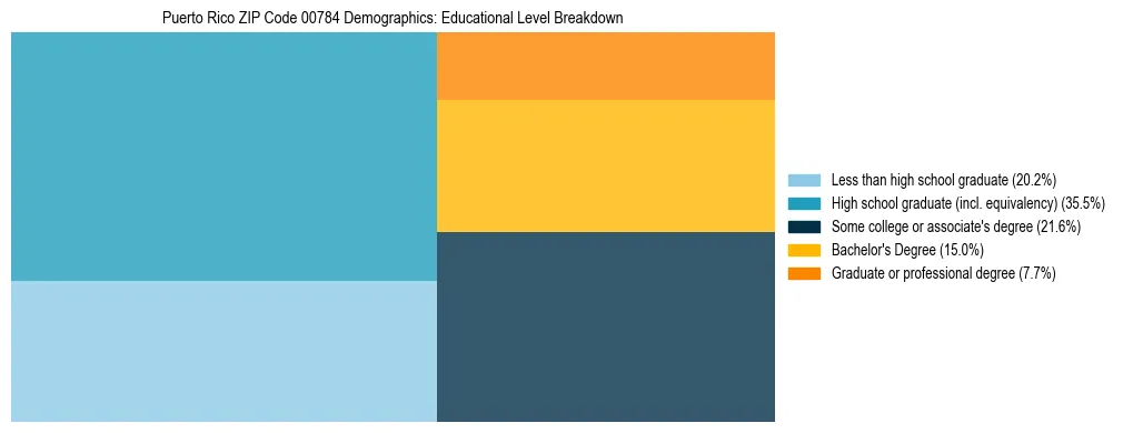 Treemap chart illustrating educational attainment levels for adults 25+ in Puerto Rico ZIP Code 00784 based on 2023 ACS data.