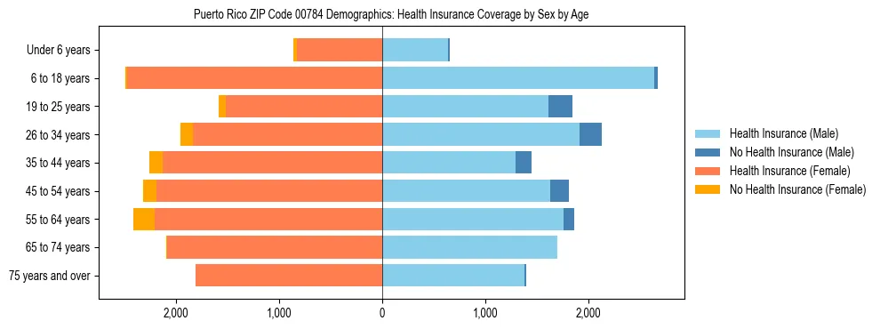 Pyramid chart showing health insurance coverage distribution by age and sex in Puerto Rico ZIP Code 00784 based on 2023 ACS data.