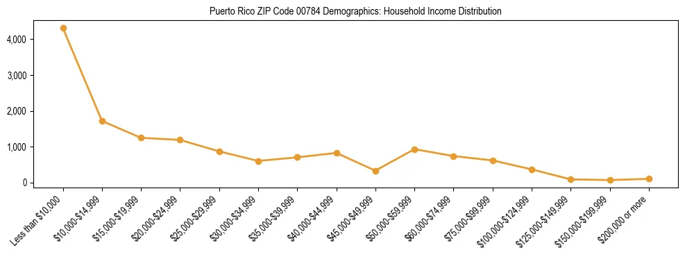 Bar chart showing household income distribution brackets for Puerto Rico ZIP Code 00784 based on 2023 ACS data.
