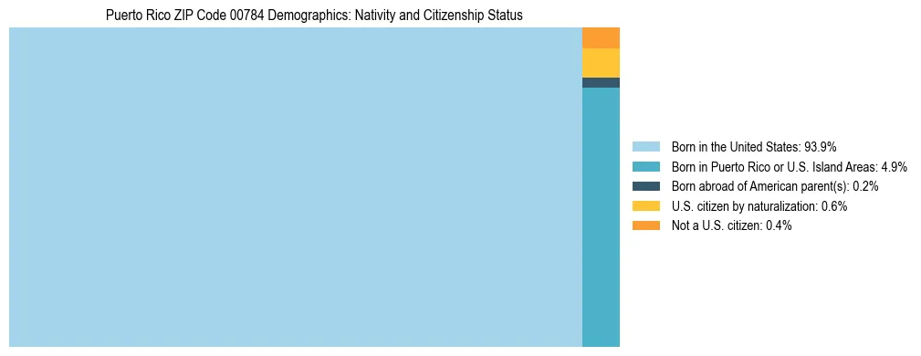 Treemap showing population distribution by nativity and citizenship status in Puerto Rico ZIP Code 00784 based on 2023 ACS data.