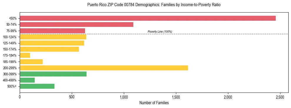 Bar chart showing family distribution by income-to-poverty ratio in Puerto Rico ZIP Code 00784, based on 2023 ACS data.