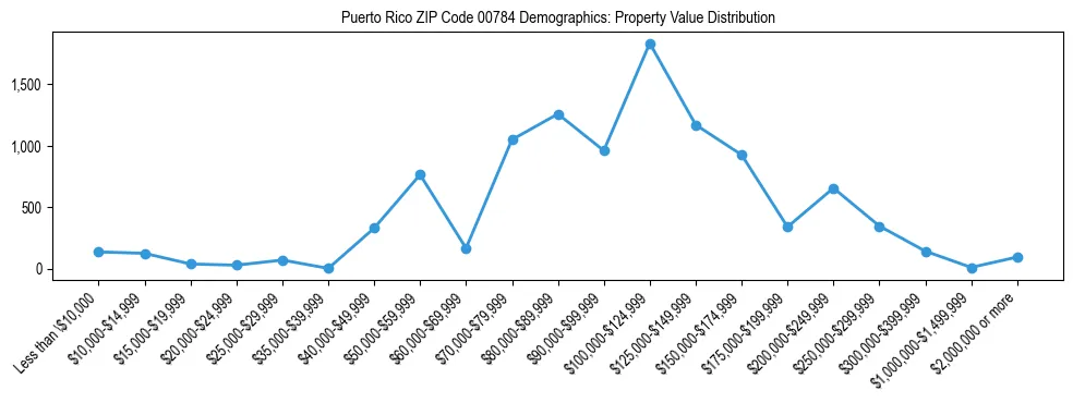 Line chart showing property value distribution for owner-occupied homes in Puerto Rico ZIP Code 00784 based on 2023 ACS data.
