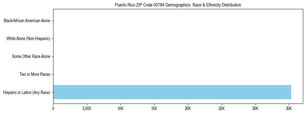 Pie chart showing the racial and ethnic composition of Puerto Rico ZIP Code 00784 based on 2023 ACS data.