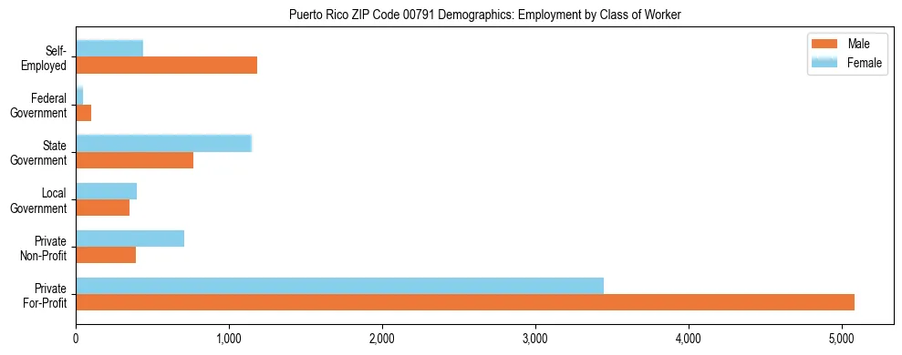 Bar chart showing employment distribution by class of worker (Private, Government, Self-Employed) in Puerto Rico ZIP Code 00791 based on 2023 ACS data.