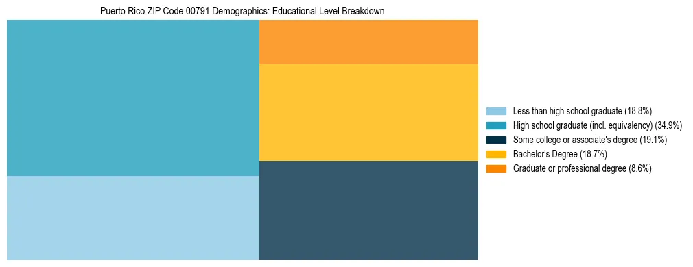 Treemap chart illustrating educational attainment levels for adults 25+ in Puerto Rico ZIP Code 00791 based on 2023 ACS data.