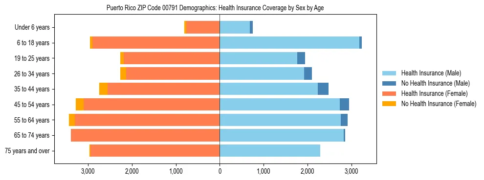 Pyramid chart showing health insurance coverage distribution by age and sex in Puerto Rico ZIP Code 00791 based on 2023 ACS data.