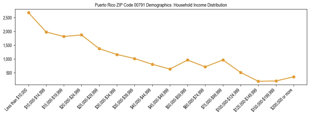 Bar chart showing household income distribution brackets for Puerto Rico ZIP Code 00791 based on 2023 ACS data.