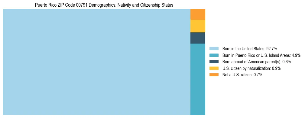 Treemap showing population distribution by nativity and citizenship status in Puerto Rico ZIP Code 00791 based on 2023 ACS data.