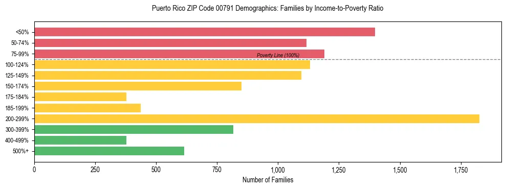 Bar chart showing family distribution by income-to-poverty ratio in Puerto Rico ZIP Code 00791, based on 2023 ACS data.