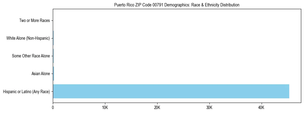 Pie chart showing the racial and ethnic composition of Puerto Rico ZIP Code 00791 based on 2023 ACS data.