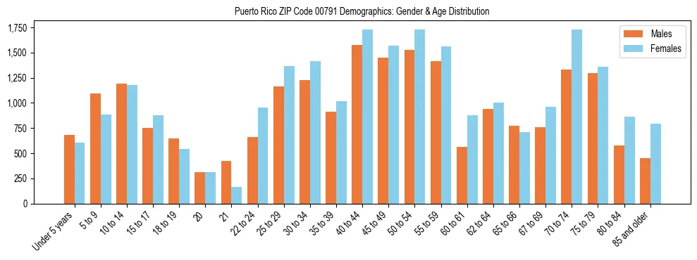 Population pyramid for Puerto Rico ZIP Code 00791 showing male vs female age distribution based on 2023 ACS data.