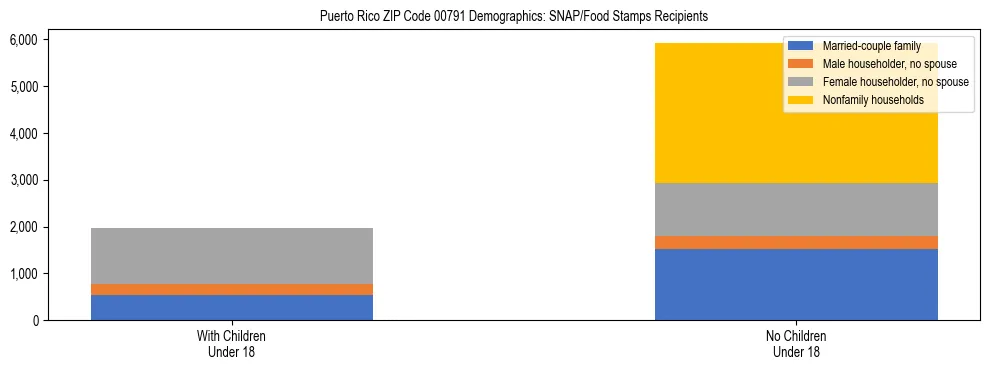 Stacked bar chart showing SNAP recipient household composition by presence of children in Puerto Rico ZIP Code 00791, based on 2023 ACS data.