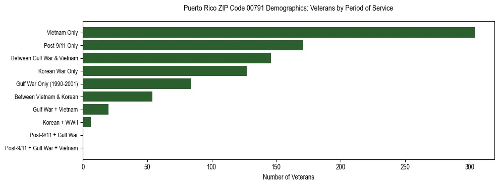 Bar chart showing the distribution of veterans by period of military service in Puerto Rico ZIP Code 00791 based on 2023 ACS data.