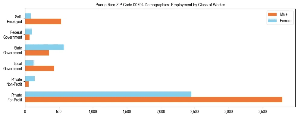Bar chart showing employment distribution by class of worker (Private, Government, Self-Employed) in Puerto Rico ZIP Code 00794 based on 2023 ACS data.