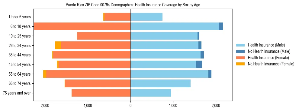 Pyramid chart showing health insurance coverage distribution by age and sex in Puerto Rico ZIP Code 00794 based on 2023 ACS data.