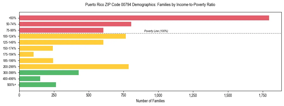 Bar chart showing family distribution by income-to-poverty ratio in Puerto Rico ZIP Code 00794, based on 2023 ACS data.