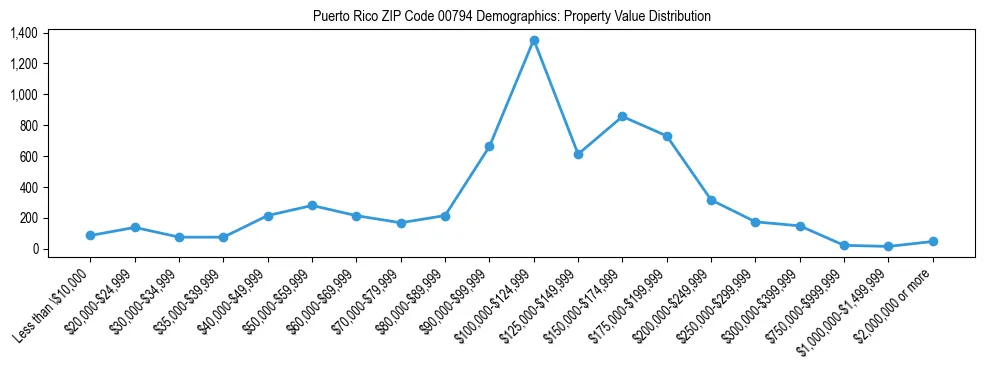 Line chart showing property value distribution for owner-occupied homes in Puerto Rico ZIP Code 00794 based on 2023 ACS data.