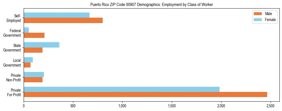 Horizontal bar chart showing employment distribution by class of worker and gender in Puerto Rico ZIP Code 00907, based on 2023 ACS data.