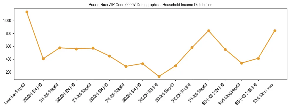 Horizontal bar chart showing household income distribution in Puerto Rico ZIP Code 00907.