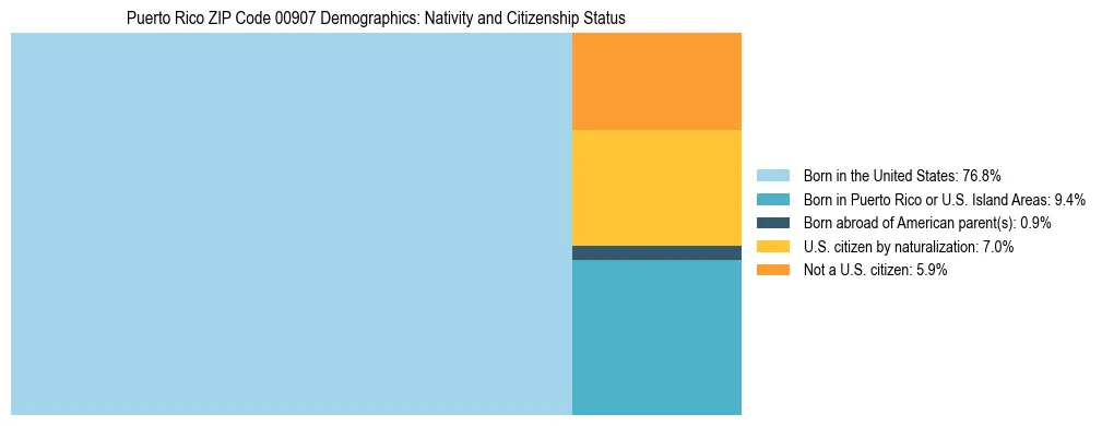 Treemap showing the population distribution by nativity and citizenship status in Puerto Rico ZIP Code 00907 based on U.S. Census data.