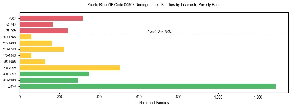 Bar chart showing family distribution by income-to-poverty ratio in Puerto Rico ZIP Code 00907, based on 2023 ACS data.