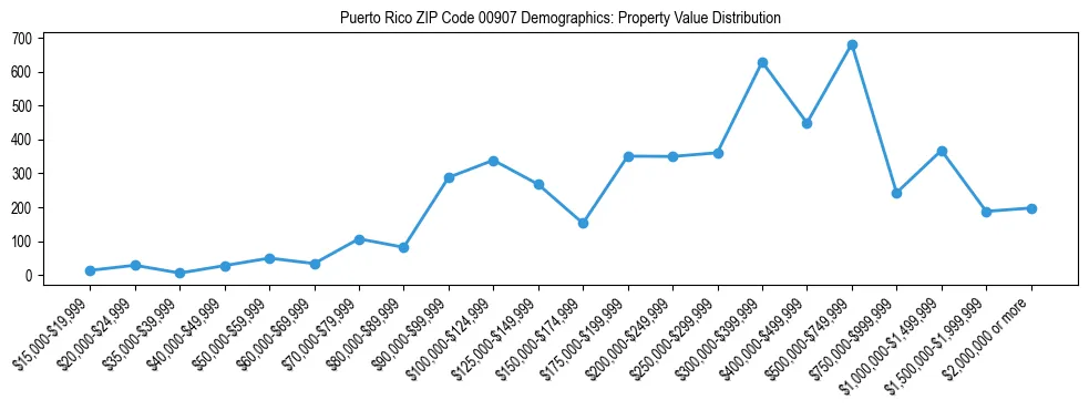 Line chart showing the distribution of property values for owner-occupied housing units in Puerto Rico ZIP Code 00907.