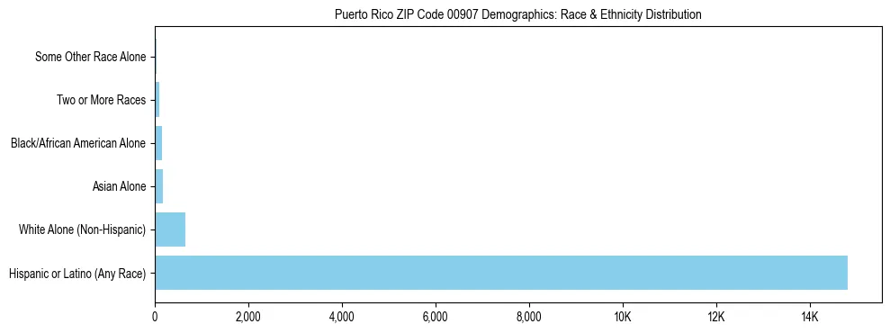 Race and Ethnicity Distribution Chart for Puerto Rico ZIP Code 00907